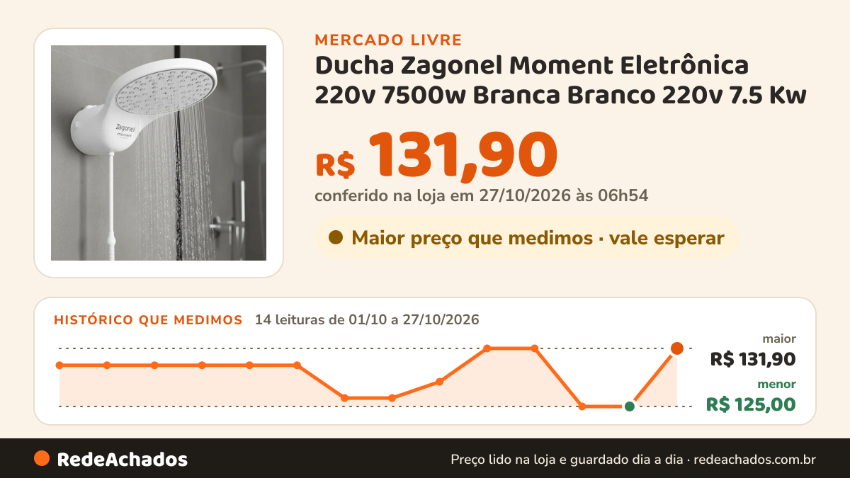 Histórico de preço de Ducha Zagonel Moment Eletrônica 220v 7500w Branca Branco 220v 7.5 Kw no Mercado Livre: 14 leituras de 01/10/2026 a 27/10/2026, menor R$ 125,00, maior R$ 131,90; R$ 131,90 conferido em 27/10/2026 às 06h54