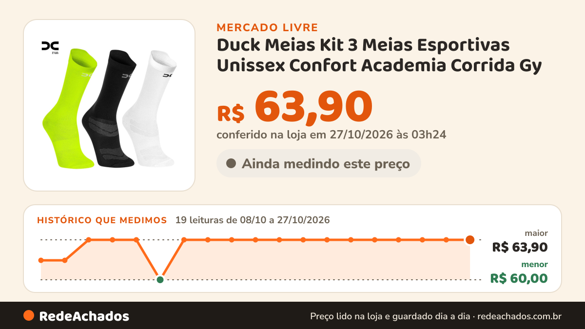 Histórico de preço de Duck Meias Kit 3 Meias Esportivas Unissex Confort Academia Corrida Gy no Mercado Livre: 19 leituras de 08/10/2026 a 27/10/2026, menor R$ 60,00, maior R$ 63,90; R$ 63,90 conferido em 27/10/2026 às 03h24