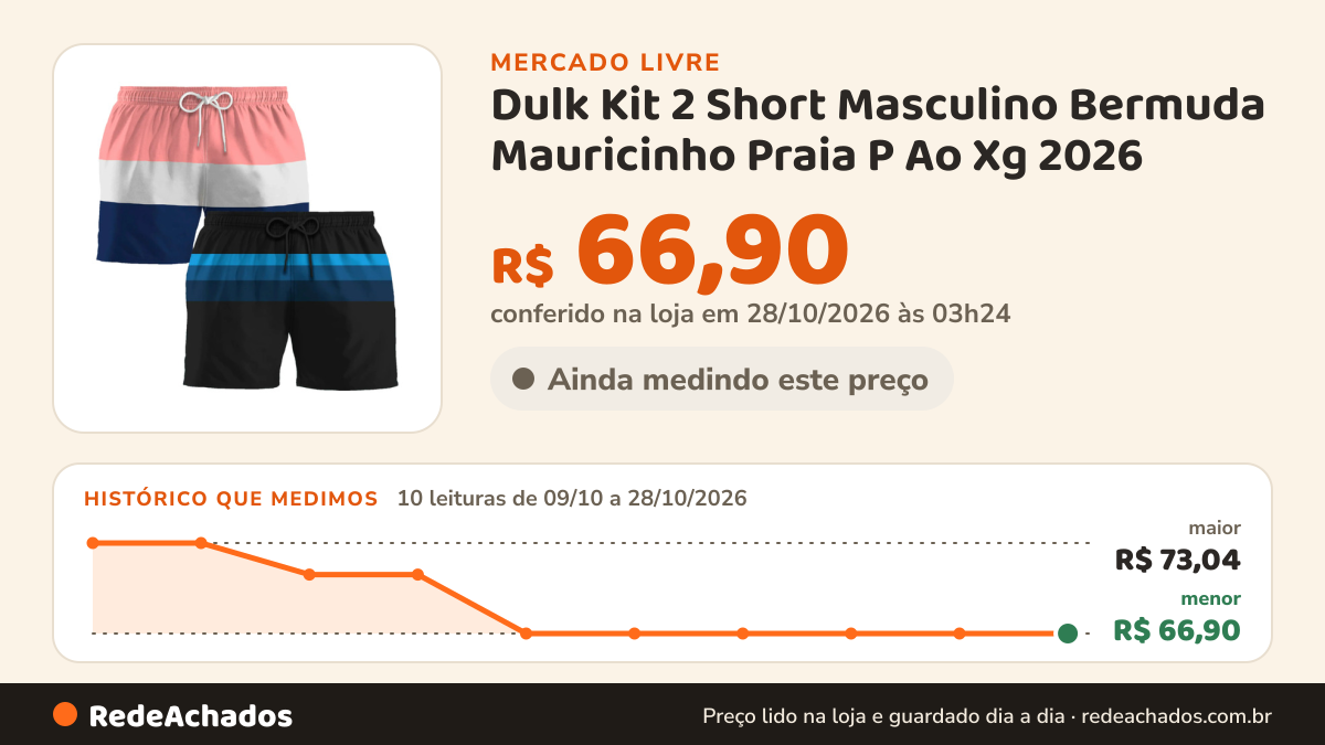 Histórico de preço de Dulk Kit 2 Short Masculino Bermuda Mauricinho Praia P Ao Xg 2026 no Mercado Livre: 8 leituras de 09/10/2026 a 26/10/2026, menor R$ 66,90, maior R$ 73,04; R$ 66,90 conferido em 26/10/2026 às 18h00