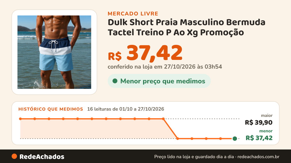 Histórico de preço de Dulk Short Praia Masculino Bermuda Tactel Treino P Ao Xg Promoção no Mercado Livre: 16 leituras de 01/10/2026 a 27/10/2026, menor R$ 37,42, maior R$ 39,90; R$ 37,42 conferido em 27/10/2026 às 03h54