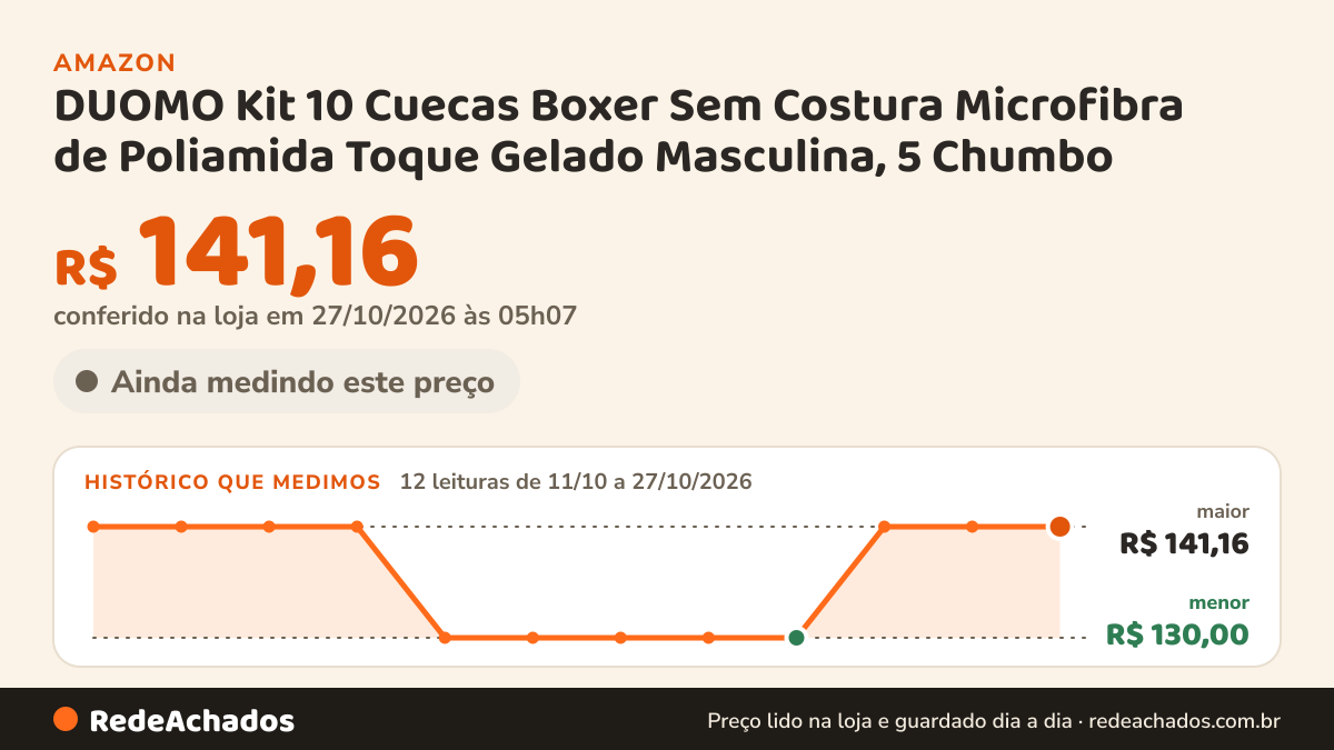 Histórico de preço de DUOMO Kit 10 Cuecas Boxer Sem Costura Microfibra de Poliamida Toque Gelado Masculina, 5… na Amazon: 12 leituras de 11/10/2026 a 27/10/2026, menor R$ 130,00, maior R$ 141,16; R$ 141,16 conferido em 27/10/2026 às 05h07