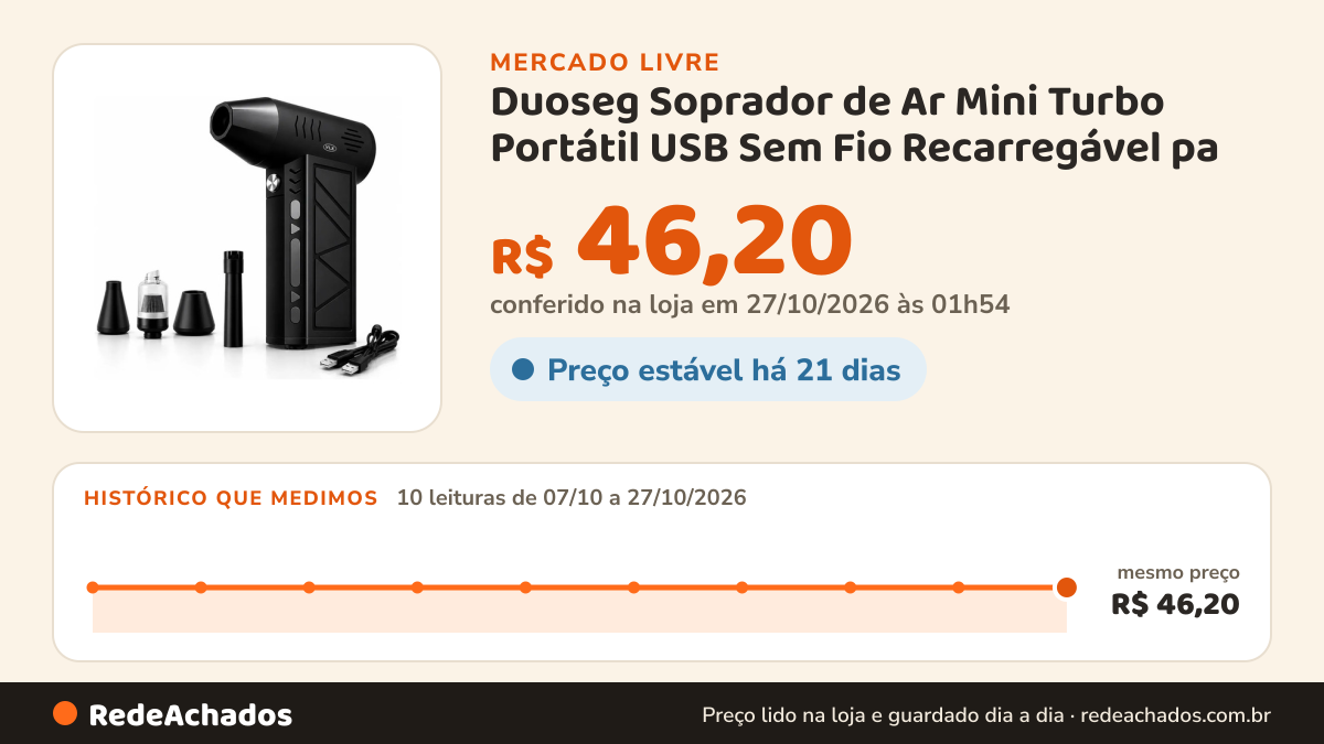 Histórico de preço de Duoseg Soprador de Ar Mini Turbo Portátil USB Sem Fio Recarregável pa no Mercado Livre: 10 leituras de 07/10/2026 a 27/10/2026, mesmo preço, R$ 46,20, em todas; R$ 46,20 conferido em 27/10/2026 às 01h54