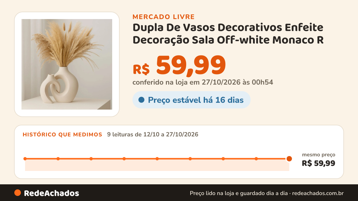 Histórico de preço de Dupla De Vasos Decorativos Enfeite Decoração Sala Off-white Monaco R no Mercado Livre: 9 leituras de 12/10/2026 a 27/10/2026, mesmo preço, R$ 59,99, em todas; R$ 59,99 conferido em 27/10/2026 às 00h54