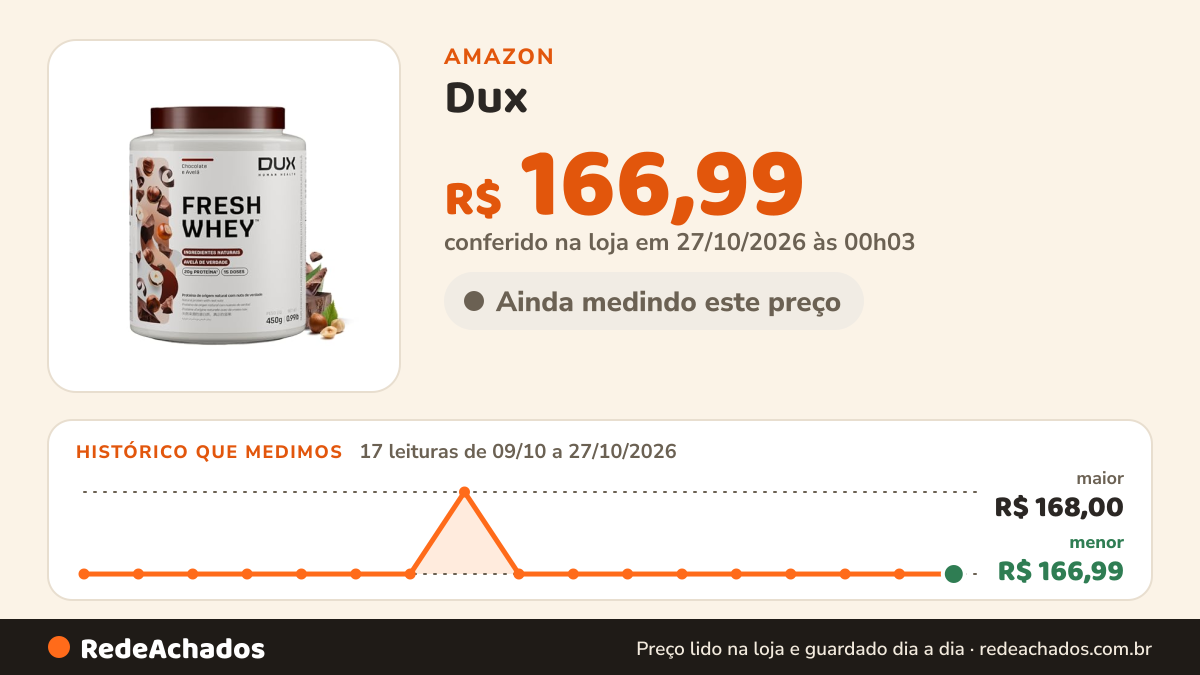 Histórico de preço de Dux - Fresh Whey Protein - 450g - Chocolate Belga e Avelã na Amazon: 17 leituras de 09/10/2026 a 27/10/2026, menor R$ 166,99, maior R$ 168,00; R$ 166,99 conferido em 27/10/2026 às 00h03