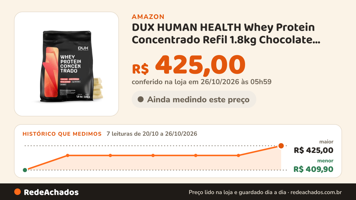 Histórico de preço de DUX HUMAN HEALTH Whey Protein Concentrado Refil 1.8kg Chocolate Branco – 20g de Proteína e… na Amazon: 7 leituras de 20/10/2026 a 26/10/2026, menor R$ 409,90, maior R$ 425,00; R$ 425,00 conferido em 26/10/2026 às 05h59