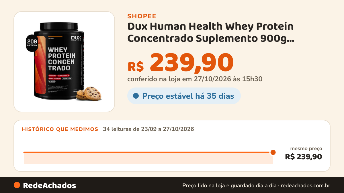 Histórico de preço de Dux Human Health Whey Protein Concentrado Suplemento 900g Cookies Biscoitos na Shopee: 33 leituras de 23/09/2026 a 26/10/2026, mesmo preço, R$ 239,90, em todas; R$ 239,90 conferido em 26/10/2026 às 10h02