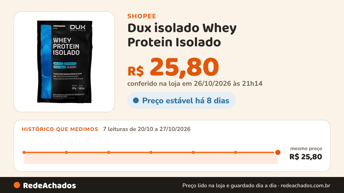 Histórico de preço de Dux isolado Whey Protein Isolado - CHOCOLATE - Saches Unitarios 27g na Shopee: 7 leituras de 20/10/2026 a 27/10/2026, mesmo preço, R$ 25,80, em todas; R$ 25,80 conferido em 26/10/2026 às 21h14