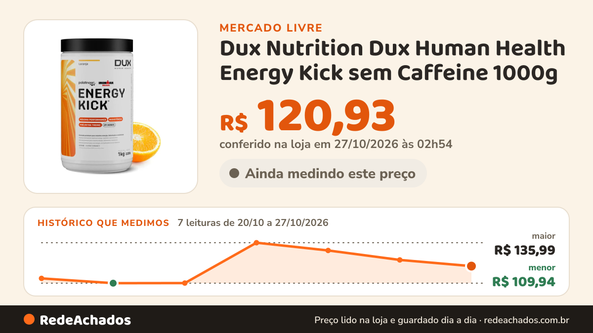 Histórico de preço de Dux Nutrition Dux Human Health Energy Kick sem Caffeine 1000g no Mercado Livre: 7 leituras de 20/10/2026 a 27/10/2026, menor R$ 109,94, maior R$ 135,99; R$ 120,93 conferido em 27/10/2026 às 02h54