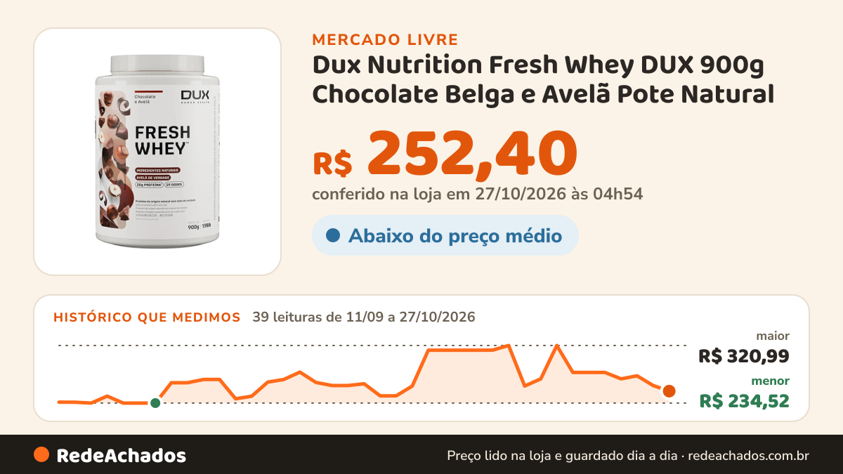 Histórico de preço de Dux Nutrition Fresh Whey DUX 900g Chocolate Belga e Avelã Pote Natural no Mercado Livre: 39 leituras de 11/09/2026 a 27/10/2026, menor R$ 234,52, maior R$ 320,99; R$ 252,40 conferido em 27/10/2026 às 04h54