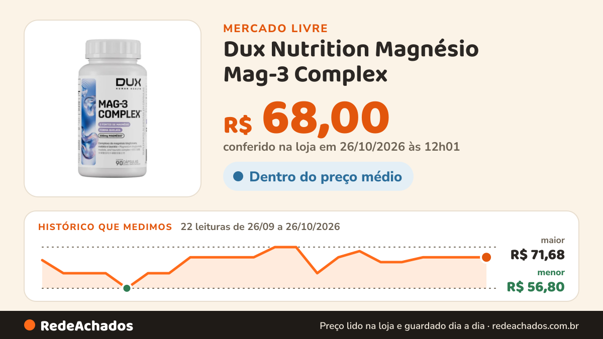 Histórico de preço de Dux Nutrition Magnésio Mag-3 Complex - 90 Capsulas Dux Nutrition Sabor Sem saborP no Mercado Livre: 22 leituras de 26/09/2026 a 26/10/2026, menor R$ 56,80, maior R$ 71,68; R$ 68,00 conferido em 26/10/2026 às 12h01