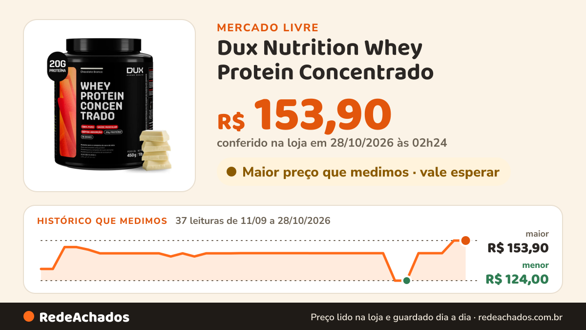 Histórico de preço de Dux Nutrition Whey Protein Concentrado - Pote 450g Dux Nutrition - Sa no Mercado Livre: 36 leituras de 11/09/2026 a 26/10/2026, menor R$ 124,00, maior R$ 153,90; R$ 153,90 conferido em 26/10/2026 às 12h01