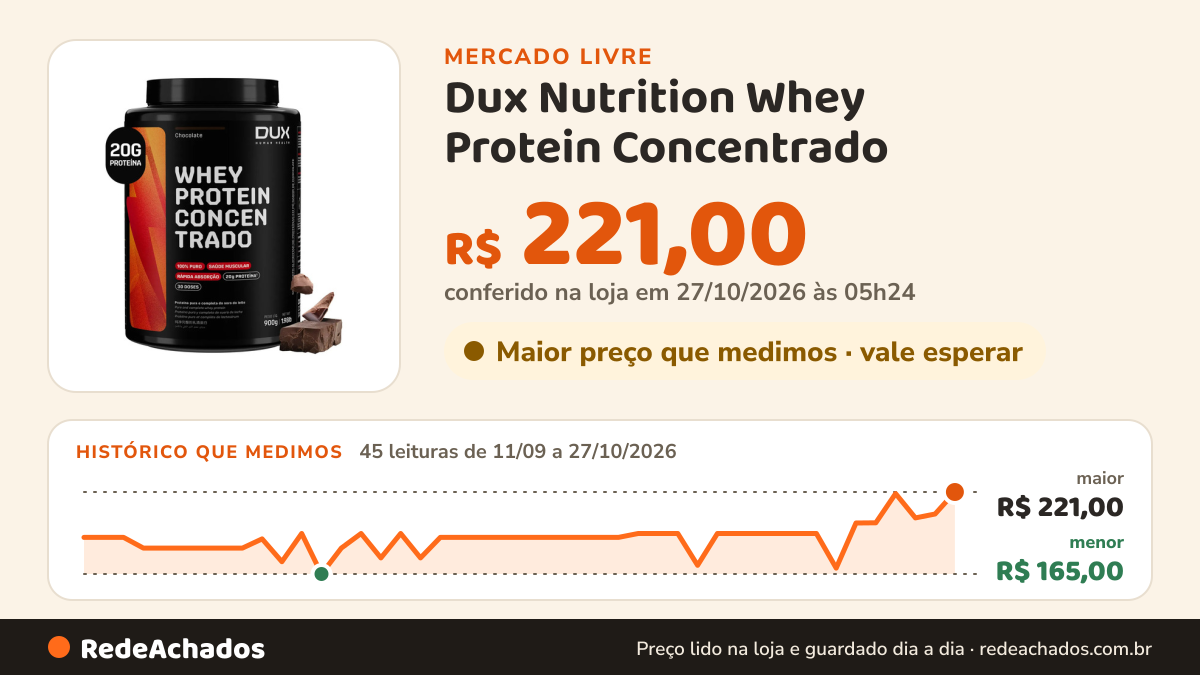 Histórico de preço de Dux Nutrition Whey Protein Concentrado - Pote 900g Dux Nutrition - Sabor Chocolat no Mercado Livre: 45 leituras de 11/09/2026 a 27/10/2026, menor R$ 165,00, maior R$ 221,00; R$ 221,00 conferido em 27/10/2026 às 05h24