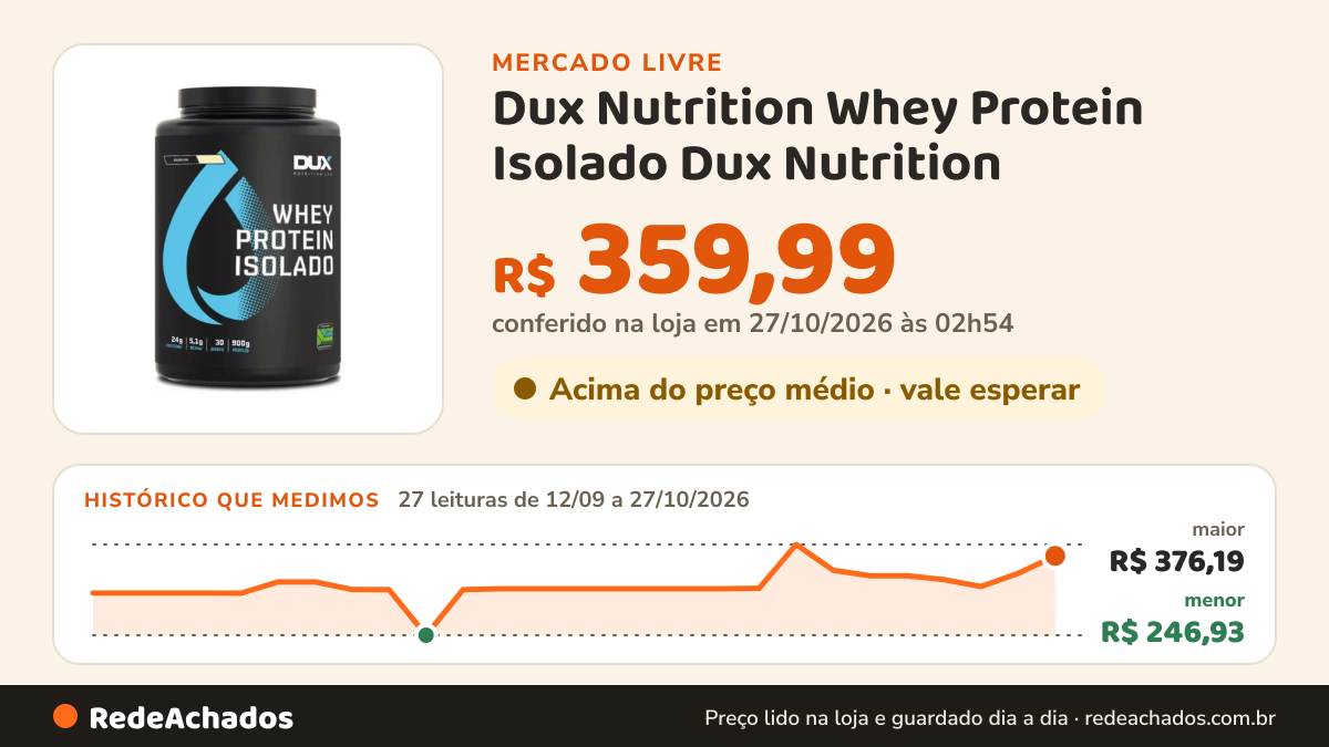 Histórico de preço de Dux Nutrition Whey Protein Isolado Dux Nutrition - Pote 900g Baunilha no Mercado Livre: 27 leituras de 12/09/2026 a 27/10/2026, menor R$ 246,93, maior R$ 376,19; R$ 359,99 conferido em 27/10/2026 às 02h54