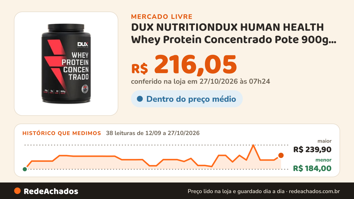 Histórico de preço de DUX NUTRITIONDUX HUMAN HEALTH Whey Protein Concentrado Pote 900g Sem no Mercado Livre: 38 leituras de 12/09/2026 a 27/10/2026, menor R$ 184,00, maior R$ 239,90; R$ 216,05 conferido em 27/10/2026 às 07h24