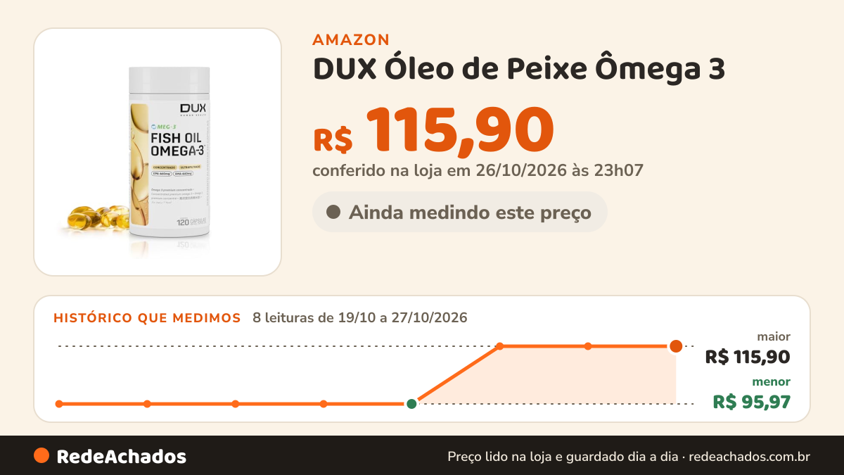 Histórico de preço de DUX Óleo de Peixe Ômega 3 - Óleo de Peixe - 120 Cápsulas na Amazon: 8 leituras de 19/10/2026 a 27/10/2026, menor R$ 95,97, maior R$ 115,90; R$ 115,90 conferido em 26/10/2026 às 23h07