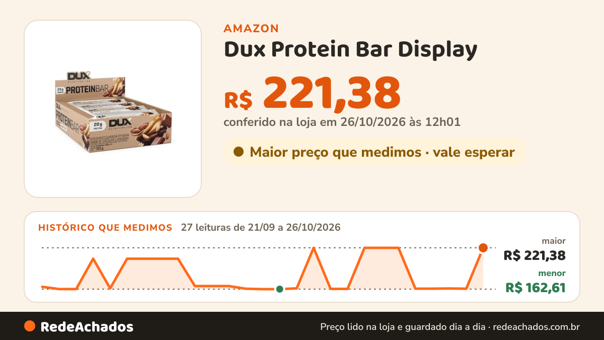 Histórico de preço de Dux Protein Bar Display (12 unid. 60g), Sabor Chocolate c/Amendoim na Amazon: 27 leituras de 21/09/2026 a 26/10/2026, menor R$ 162,61, maior R$ 221,38; R$ 221,38 conferido em 26/10/2026 às 12h01