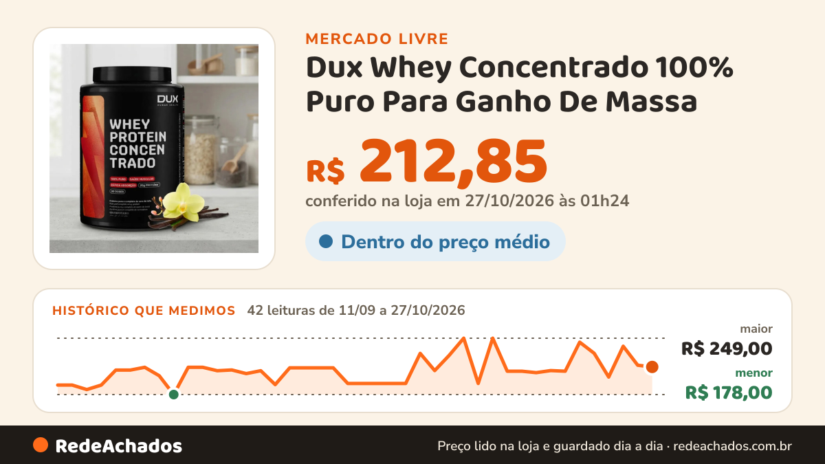 Histórico de preço de Dux Whey Concentrado 100% Puro Para Ganho De Massa - 900g Sabor Baunilha no Mercado Livre: 42 leituras de 11/09/2026 a 27/10/2026, menor R$ 178,00, maior R$ 249,00; R$ 212,85 conferido em 27/10/2026 às 01h24