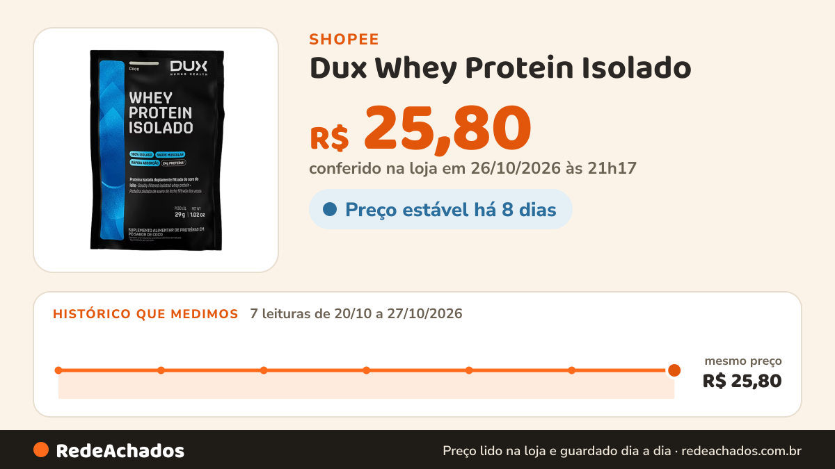Histórico de preço de Dux Whey Protein Isolado - Saches 27g na Shopee: 7 leituras de 20/10/2026 a 27/10/2026, mesmo preço, R$ 25,80, em todas; R$ 25,80 conferido em 26/10/2026 às 21h17
