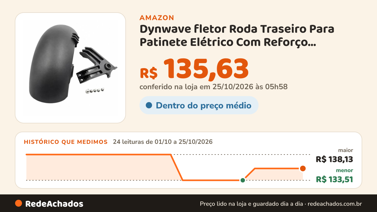 Histórico de preço de Dynwave fletor Roda Traseiro Para Patinete Elétrico Com Reforço Estrutural Em Plástico… na Amazon: 24 leituras de 01/10/2026 a 25/10/2026, menor R$ 133,51, maior R$ 138,13; R$ 135,63 conferido em 25/10/2026 às 05h58