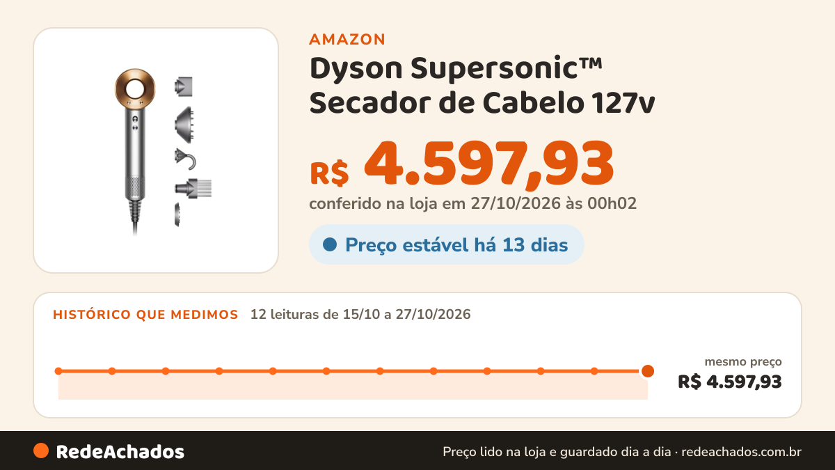 Histórico de preço de Dyson Supersonic™ Secador de Cabelo 127v na Amazon: 12 leituras de 15/10/2026 a 27/10/2026, mesmo preço, R$ 4.597,93, em todas; R$ 4.597,93 conferido em 27/10/2026 às 00h02