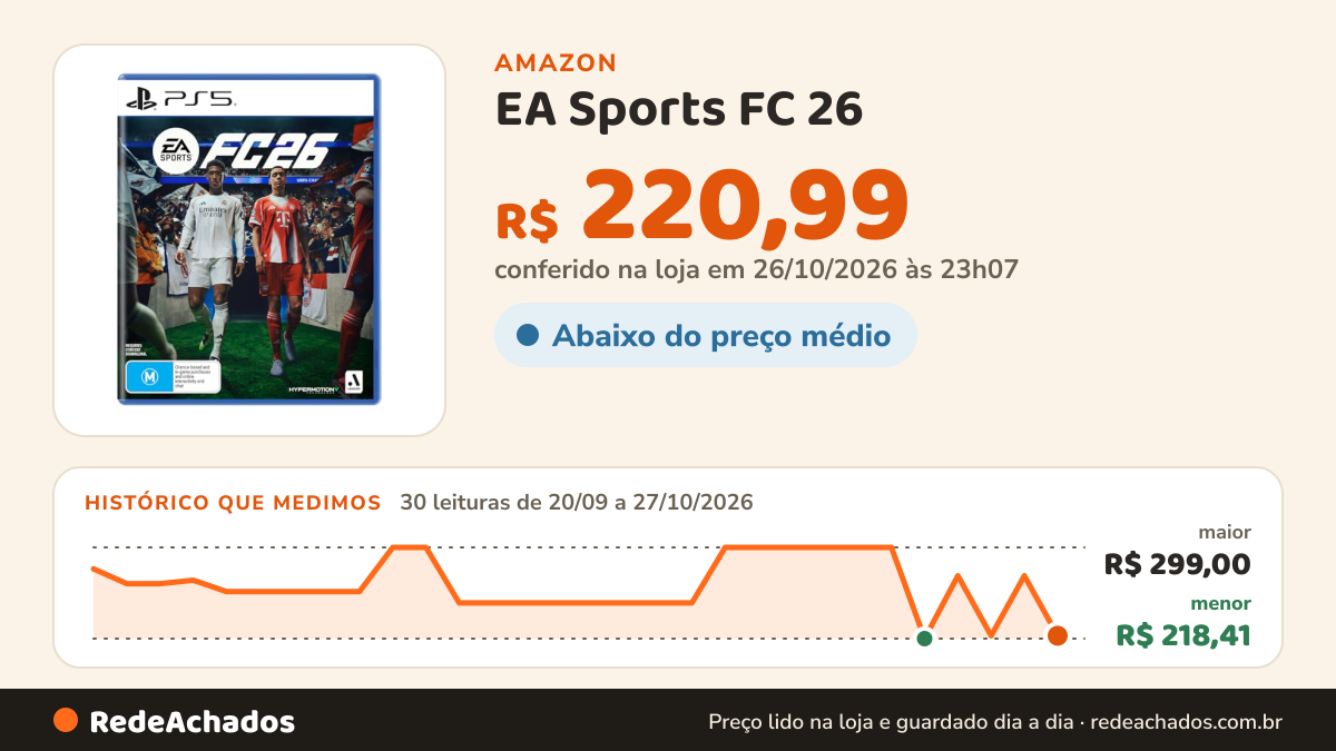 Histórico de preço de EA Sports FC 26 - PlayStation 5 na Amazon: 30 leituras de 20/09/2026 a 27/10/2026, menor R$ 218,41, maior R$ 299,00; R$ 220,99 conferido em 26/10/2026 às 23h07