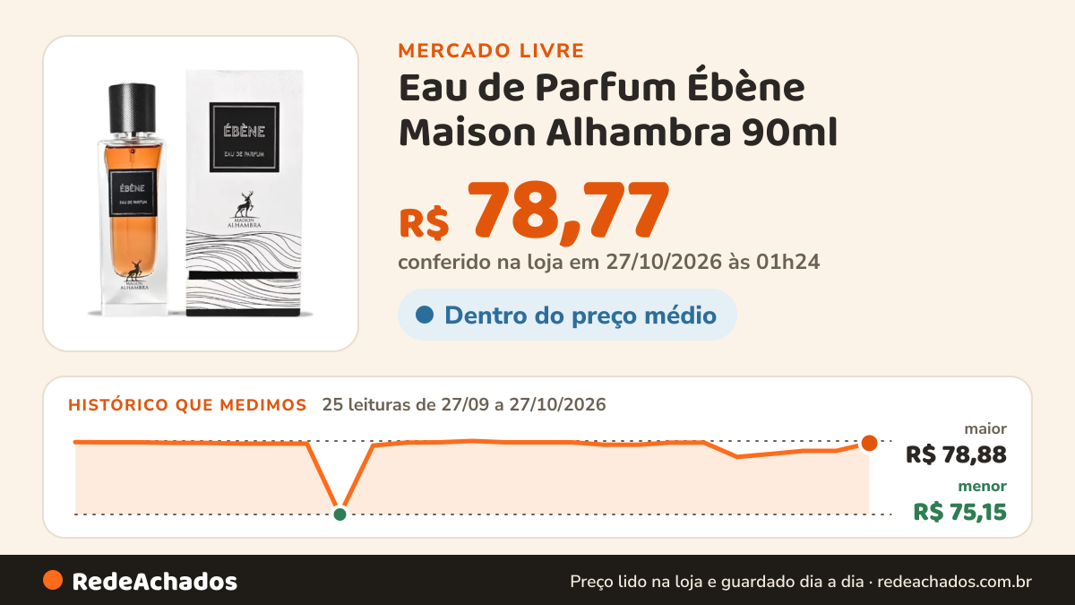 Histórico de preço de Eau de Parfum Ébène Maison Alhambra 90ml no Mercado Livre: 25 leituras de 27/09/2026 a 27/10/2026, menor R$ 75,15, maior R$ 78,88; R$ 78,77 conferido em 27/10/2026 às 01h24