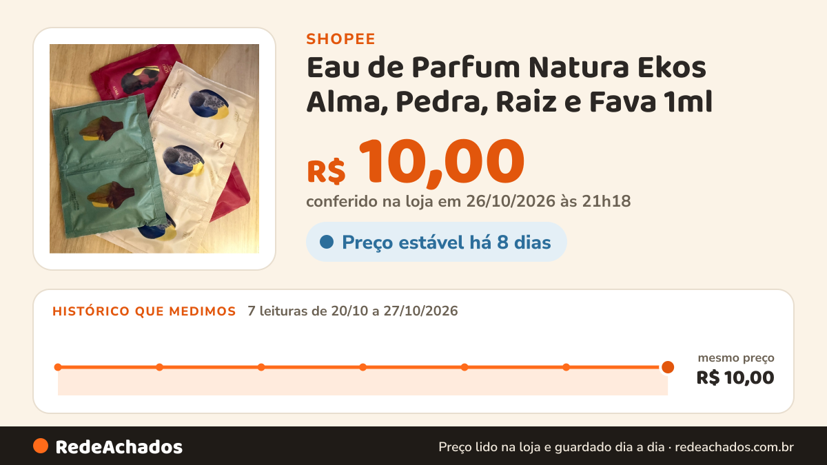 Histórico de preço de Eau de Parfum Natura Ekos Alma, Pedra, Raiz e Fava 1ml na Shopee: 7 leituras de 20/10/2026 a 27/10/2026, mesmo preço, R$ 10,00, em todas; R$ 10,00 conferido em 26/10/2026 às 21h18