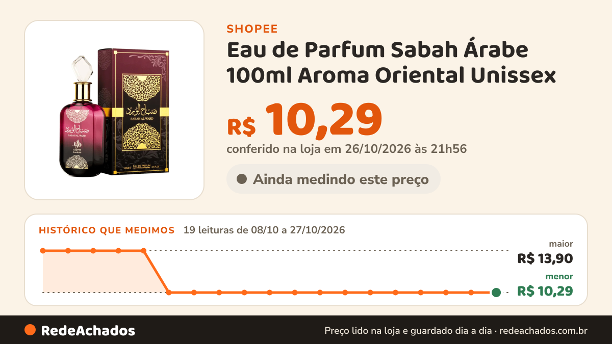Histórico de preço de Eau de Parfum Sabah Árabe 100ml Aroma Oriental Unissex na Shopee: 19 leituras de 08/10/2026 a 27/10/2026, menor R$ 10,29, maior R$ 13,90; R$ 10,29 conferido em 26/10/2026 às 21h56