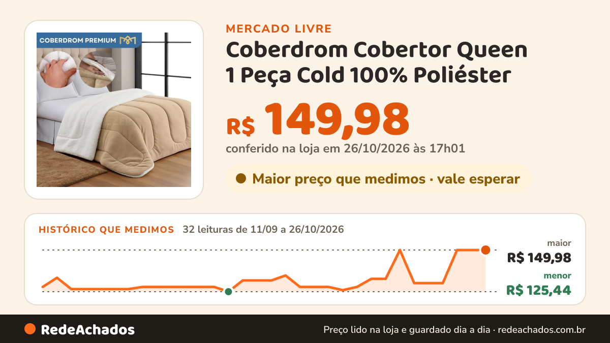 Histórico de preço de Coberdrom Cobertor Queen 1 Peça Cold 100% Poliéster no Mercado Livre: 32 leituras de 11/09/2026 a 26/10/2026, menor R$ 125,44, maior R$ 149,98; R$ 149,98 conferido em 26/10/2026 às 17h01