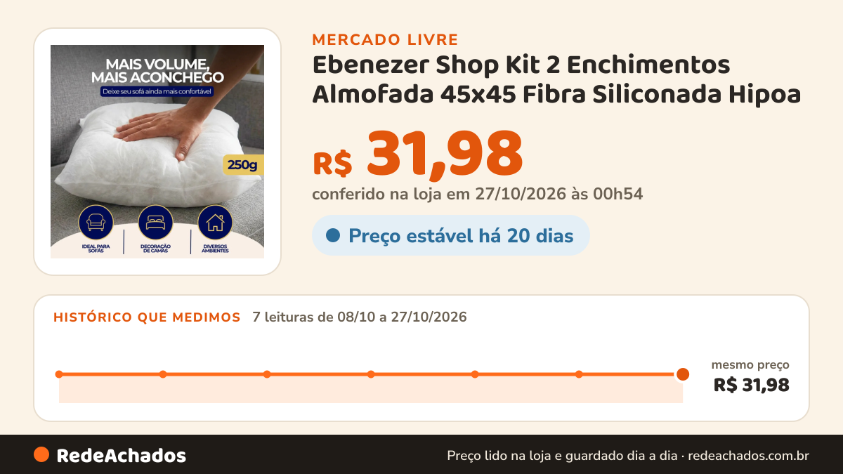 Histórico de preço de Ebenezer Shop Kit 2 Enchimentos Almofada 45x45 Fibra Siliconada Hipoa no Mercado Livre: 7 leituras de 08/10/2026 a 27/10/2026, mesmo preço, R$ 31,98, em todas; R$ 31,98 conferido em 27/10/2026 às 00h54