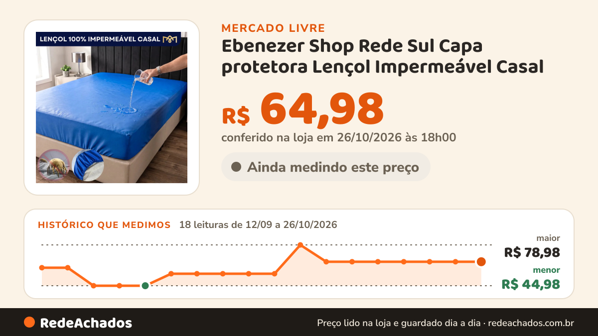 Histórico de preço de Ebenezer Shop Rede Sul Capa protetora Lençol Impermeável Casal no Mercado Livre: 18 leituras de 12/09/2026 a 26/10/2026, menor R$ 44,98, maior R$ 78,98; R$ 64,98 conferido em 26/10/2026 às 18h00