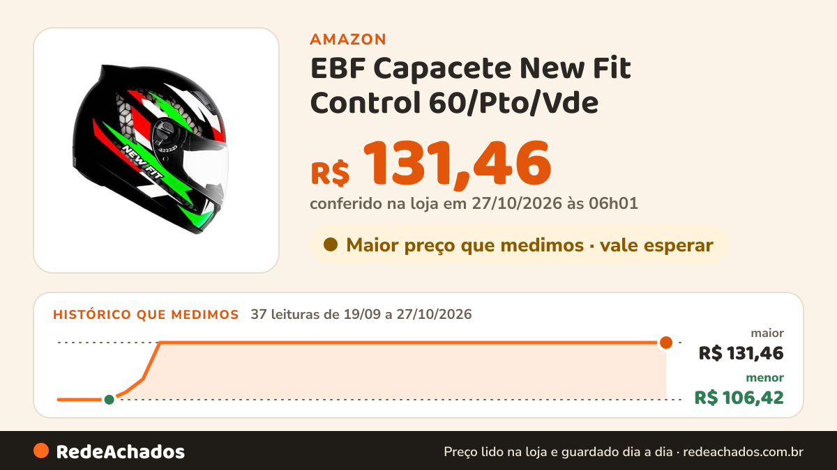 Histórico de preço de EBF Capacete New Fit Control 60/Pto/Vde na Amazon: 37 leituras de 19/09/2026 a 27/10/2026, menor R$ 106,42, maior R$ 131,46; R$ 131,46 conferido em 27/10/2026 às 06h01
