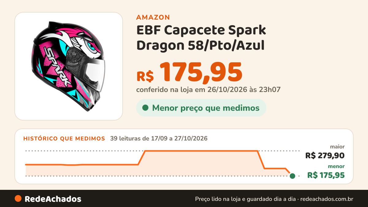 Histórico de preço de EBF Capacete Spark Dragon 58/Pto/Azul na Amazon: 39 leituras de 17/09/2026 a 27/10/2026, menor R$ 175,95, maior R$ 279,90; R$ 175,95 conferido em 26/10/2026 às 23h07