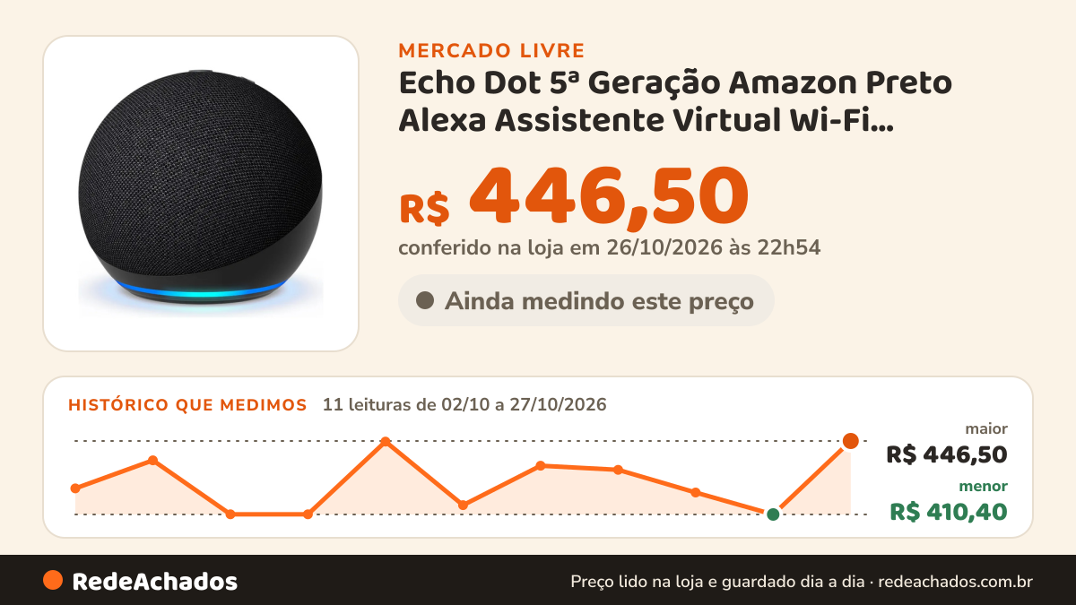 Histórico de preço de Echo Dot 5ª Geração Amazon Preto Alexa Assistente Virtual Wi-Fi Bluetooth 4.9 no Mercado Livre: 11 leituras de 02/10/2026 a 27/10/2026, menor R$ 410,40, maior R$ 446,50; R$ 446,50 conferido em 26/10/2026 às 22h54