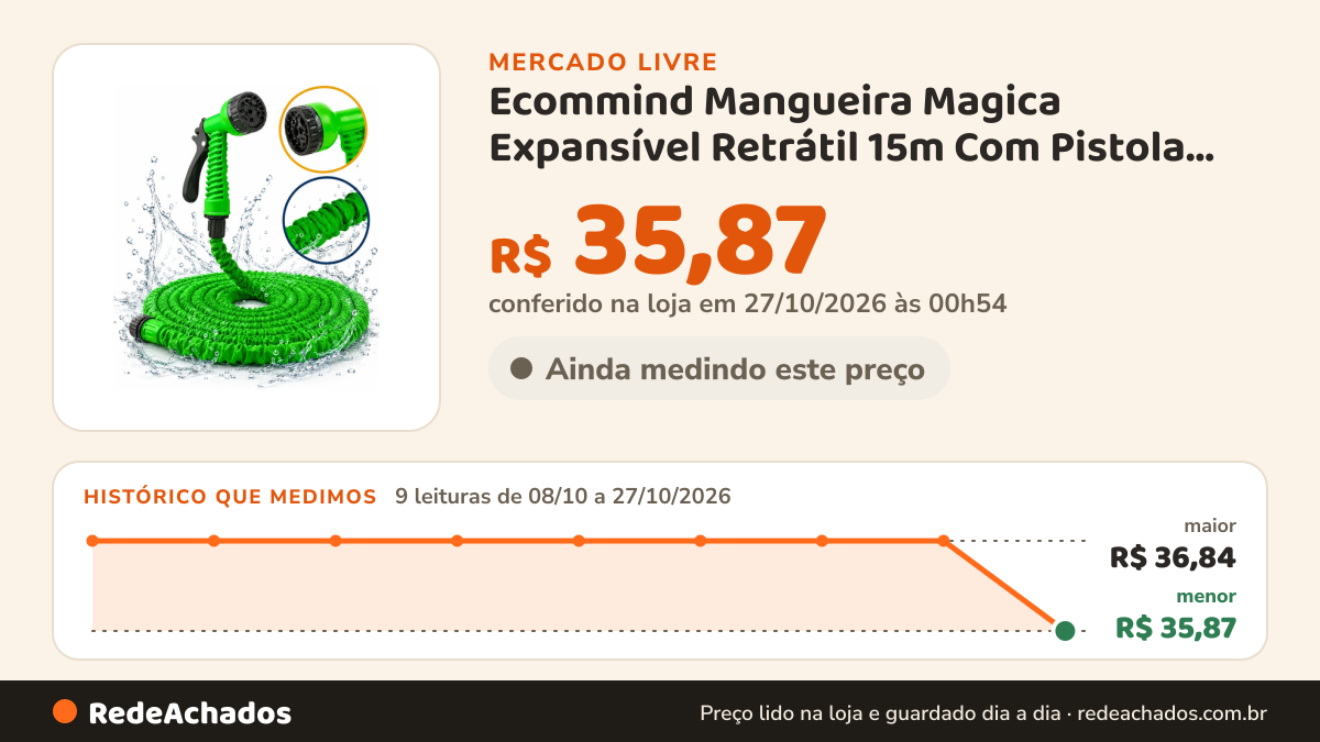 Histórico de preço de Ecommind Mangueira Magica Expansível Retrátil 15m Com Pistola Verde R no Mercado Livre: 9 leituras de 08/10/2026 a 27/10/2026, menor R$ 35,87, maior R$ 36,84; R$ 35,87 conferido em 27/10/2026 às 00h54
