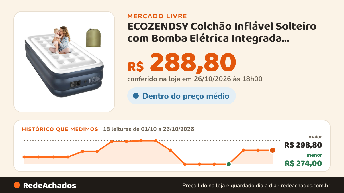 Histórico de preço de ECOZENDSY Colchão Inflável Solteiro com Bomba Elétrica Integrada Portátil 195x10 no Mercado Livre: 18 leituras de 01/10/2026 a 26/10/2026, menor R$ 274,00, maior R$ 298,80; R$ 288,80 conferido em 26/10/2026 às 18h00