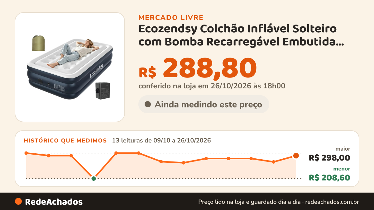 Histórico de preço de Ecozendsy Colchão Inflável Solteiro com Bomba Recarregável Embutida para Camping 195 no Mercado Livre: 13 leituras de 09/10/2026 a 26/10/2026, menor R$ 208,60, maior R$ 298,00; R$ 288,80 conferido em 26/10/2026 às 18h00