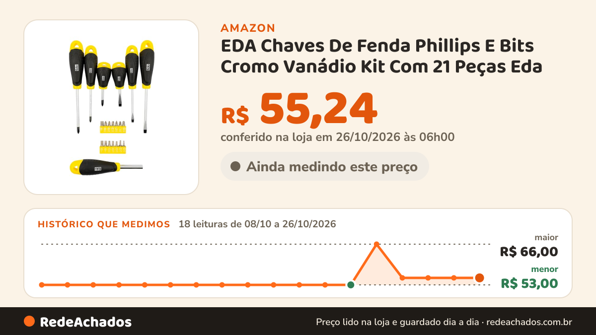 Histórico de preço de EDA Chaves De Fenda Phillips E Bits Cromo Vanádio Kit Com 21 Peças Eda na Amazon: 18 leituras de 08/10/2026 a 26/10/2026, menor R$ 53,00, maior R$ 66,00; R$ 55,24 conferido em 26/10/2026 às 06h00