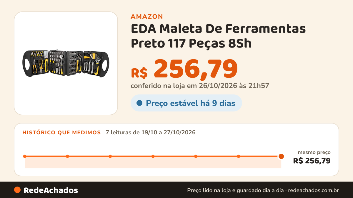 Histórico de preço de EDA Maleta De Ferramentas Preto 117 Peças 8Sh na Amazon: 7 leituras de 19/10/2026 a 27/10/2026, mesmo preço, R$ 256,79, em todas; R$ 256,79 conferido em 26/10/2026 às 21h57