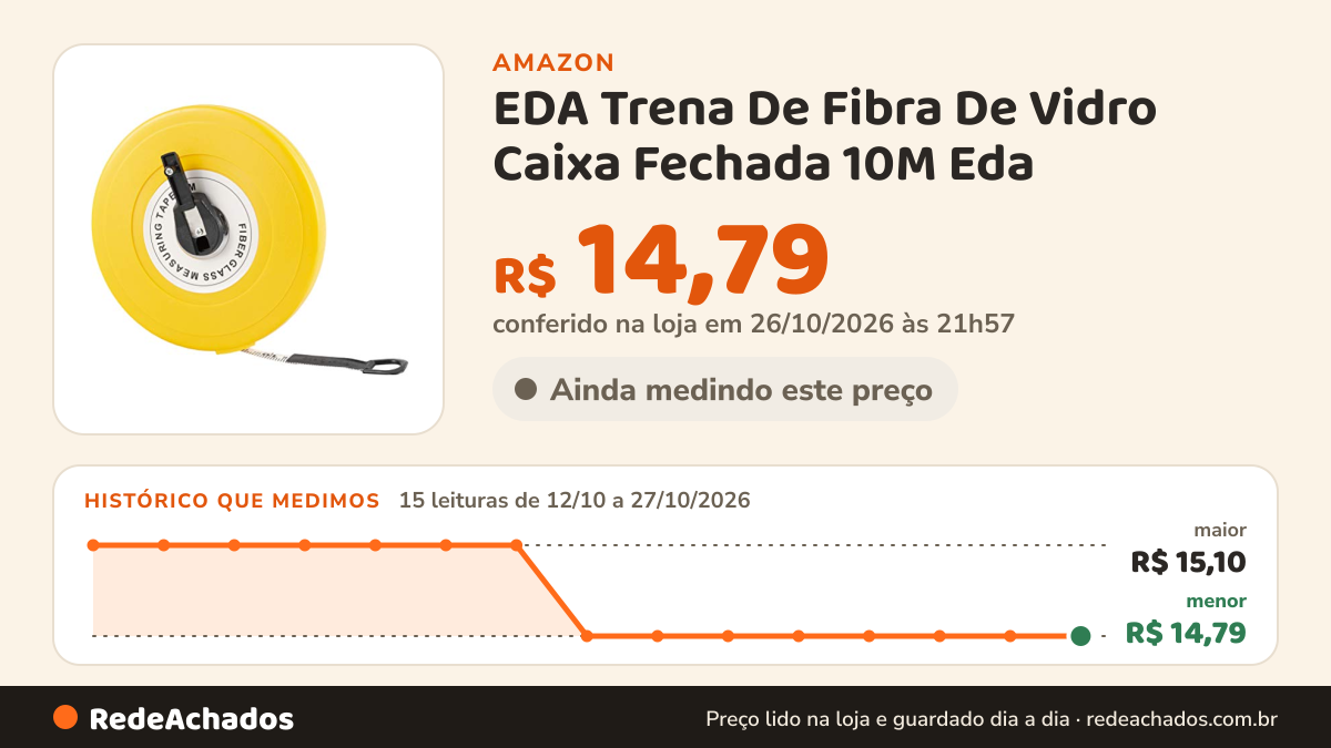 Histórico de preço de EDA Trena De Fibra De Vidro Caixa Fechada 10M Eda na Amazon: 15 leituras de 12/10/2026 a 27/10/2026, menor R$ 14,79, maior R$ 15,10; R$ 14,79 conferido em 26/10/2026 às 21h57