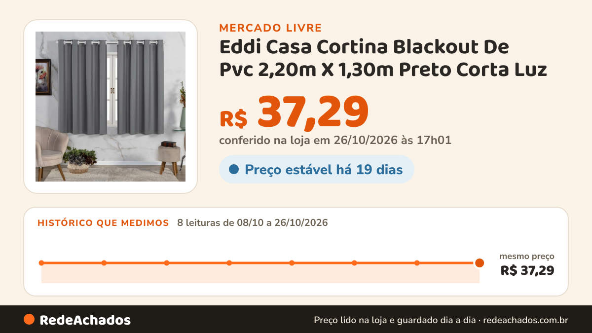 Histórico de preço de Eddi Casa Cortina Blackout De Pvc 2,20m X 1,30m Preto Corta Luz no Mercado Livre: 8 leituras de 08/10/2026 a 26/10/2026, mesmo preço, R$ 37,29, em todas; R$ 37,29 conferido em 26/10/2026 às 17h01