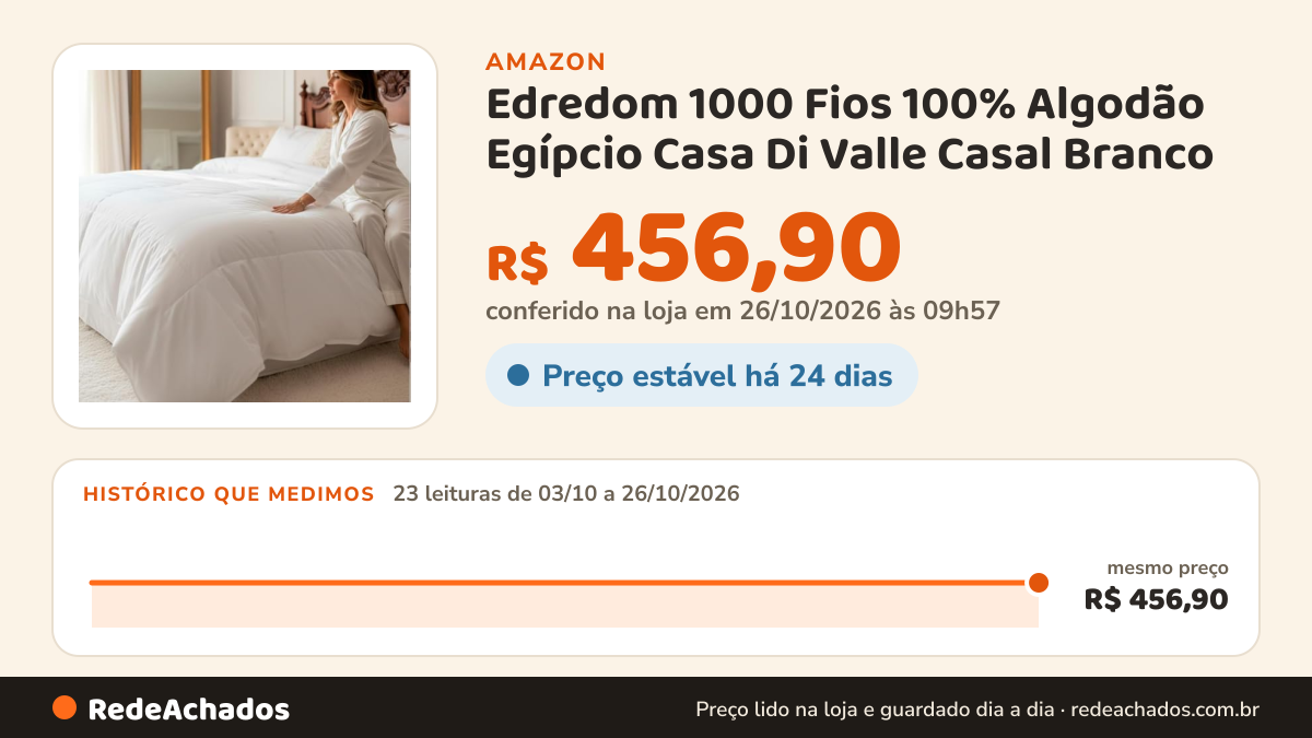 Histórico de preço de Edredom 1000 Fios 100% Algodão Egípcio Casa Di Valle Casal Branco na Amazon: 23 leituras de 03/10/2026 a 26/10/2026, mesmo preço, R$ 456,90, em todas; R$ 456,90 conferido em 26/10/2026 às 09h57