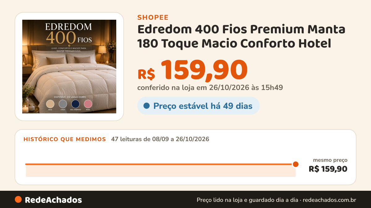 Histórico de preço de Edredom 400 Fios Premium Manta 180 Toque Macio Conforto Hotel na Shopee: 47 leituras de 08/09/2026 a 26/10/2026, mesmo preço, R$ 159,90, em todas; R$ 159,90 conferido em 26/10/2026 às 15h49