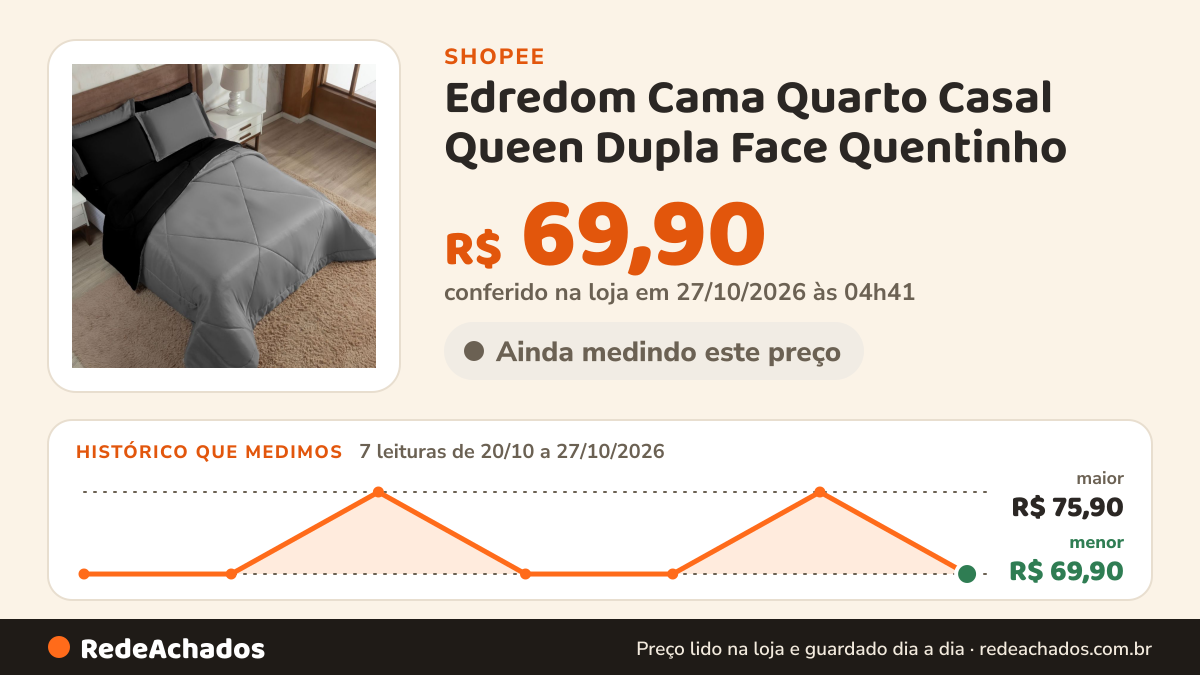 Histórico de preço de Edredom Cama Quarto Casal Queen Dupla Face Quentinho na Shopee: 7 leituras de 20/10/2026 a 27/10/2026, menor R$ 69,90, maior R$ 75,90; R$ 69,90 conferido em 27/10/2026 às 04h41