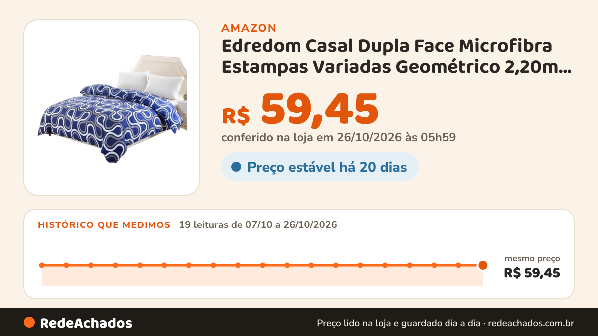 Histórico de preço de Edredom Casal Dupla Face Microfibra Estampas Variadas Geométrico 2,20m x 2,00m 1 Peça na Amazon: 19 leituras de 07/10/2026 a 26/10/2026, mesmo preço, R$ 59,45, em todas; R$ 59,45 conferido em 26/10/2026 às 05h59