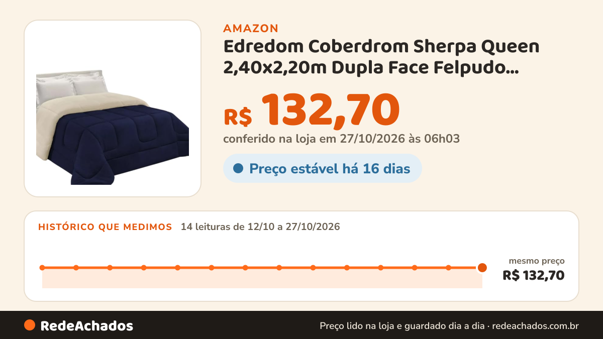 Histórico de preço de Edredom Coberdrom Sherpa Queen 2,40x2,20m Dupla Face Felpudo Marinho na Amazon: 14 leituras de 12/10/2026 a 27/10/2026, mesmo preço, R$ 132,70, em todas; R$ 132,70 conferido em 27/10/2026 às 06h03