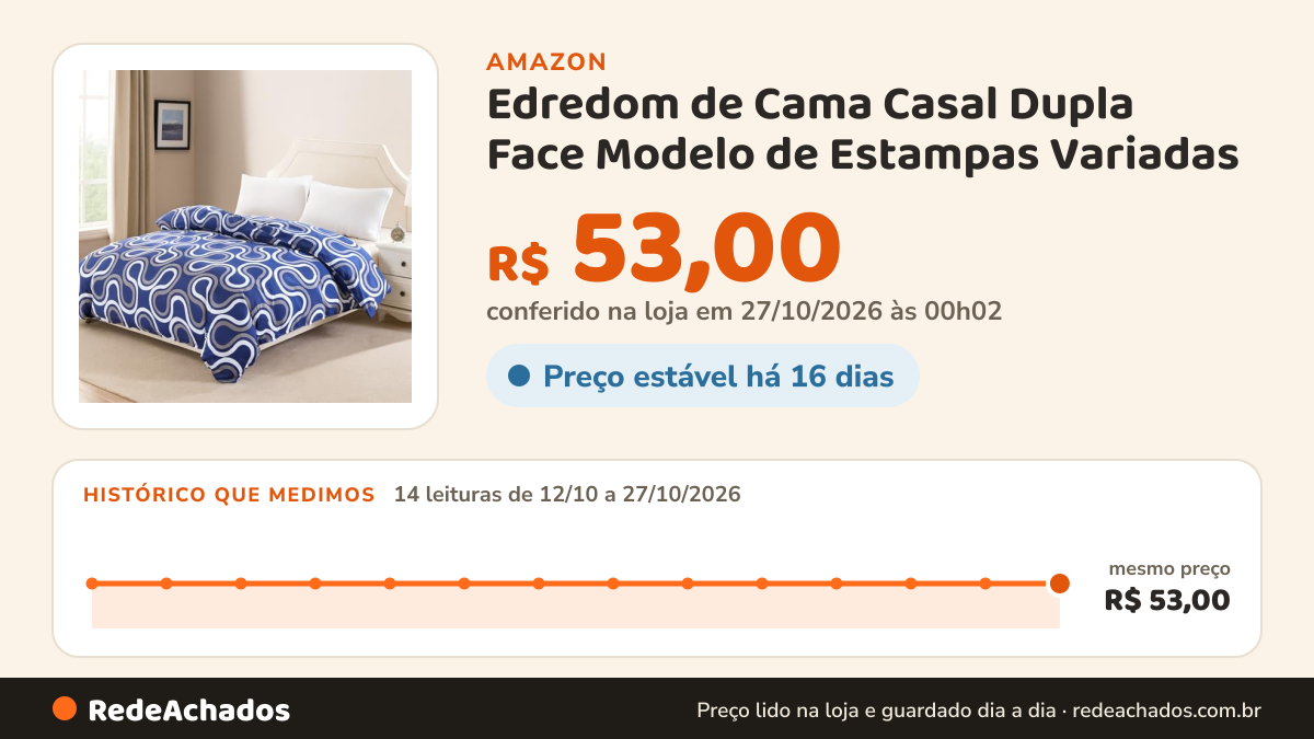 Histórico de preço de Edredom de Cama Casal Dupla Face Modelo de Estampas Variadas (Geométrico) na Amazon: 14 leituras de 12/10/2026 a 27/10/2026, mesmo preço, R$ 53,00, em todas; R$ 53,00 conferido em 27/10/2026 às 00h02