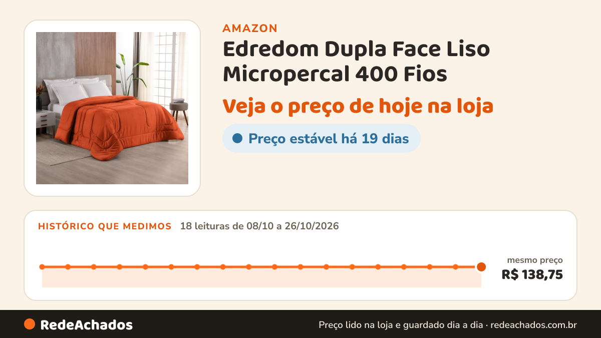 Histórico de preço de Edredom Dupla Face Liso Micropercal 400 Fios - Super Macio - Alta Durabilidade (Terracota… na Amazon: 18 leituras de 08/10/2026 a 26/10/2026, mesmo preço, R$ 138,75, em todas