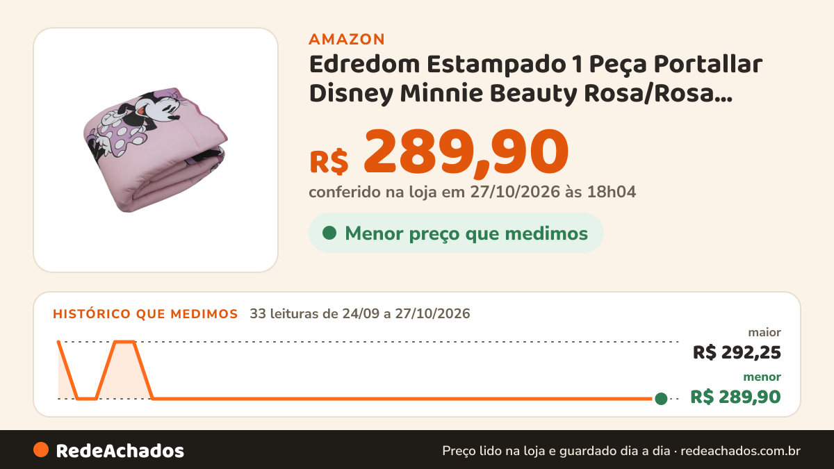 Histórico de preço de Edredom Estampado 1 Peça Portallar Disney Minnie Beauty Rosa/Rosa Cravo Casal na Amazon: 31 leituras de 24/09/2026 a 25/10/2026, menor R$ 289,90, maior R$ 292,25; R$ 289,90 conferido em 25/10/2026 às 05h58