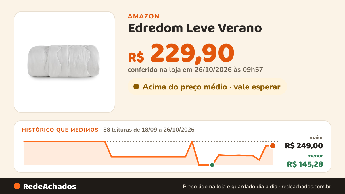 Histórico de preço de Edredom Leve Verano - Branco Casal na Amazon: 37 leituras de 18/09/2026 a 25/10/2026, menor R$ 145,28, maior R$ 249,00; R$ 229,90 conferido em 25/10/2026 às 11h59